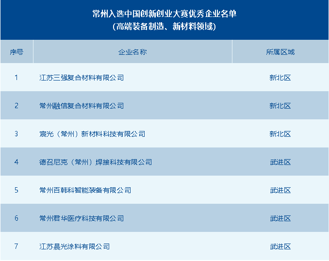 1668473914777400.png 常州市獲評優(yōu)秀企業(yè)數(shù)全省第一!第十一屆中國創(chuàng)新創(chuàng)業(yè)大賽高端裝備制造、新材料全國賽圓滿落幕 供稿:常州市科技局高新處 常州市生產(chǎn)力發(fā)展中心.png